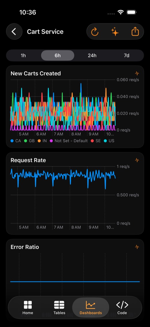 Grafana Cart Service dashboard redrawn as native line charts