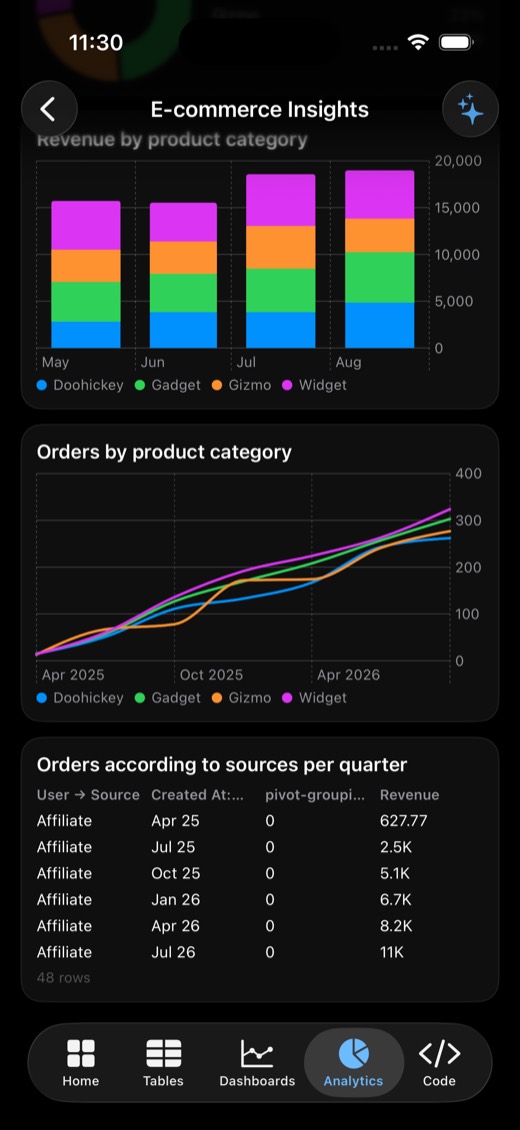 Metabase E-commerce dashboard: stacked revenue by category, orders by category lines